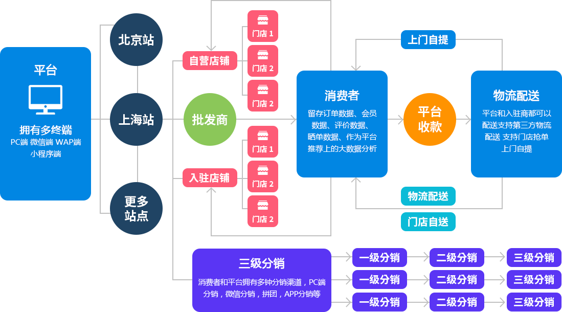 多用户商城系统 - b2b2c系统 - b2b2c电商 - 多商户商城 - 多店商城系统 - K8凯发电商系统