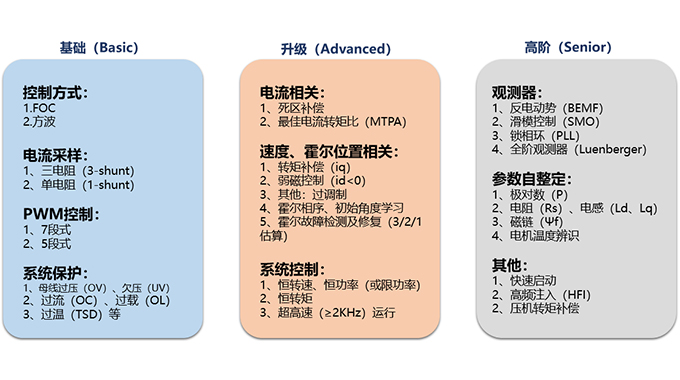 AG旗舰厅电子推出多款家电及工具类电机控制解决计划